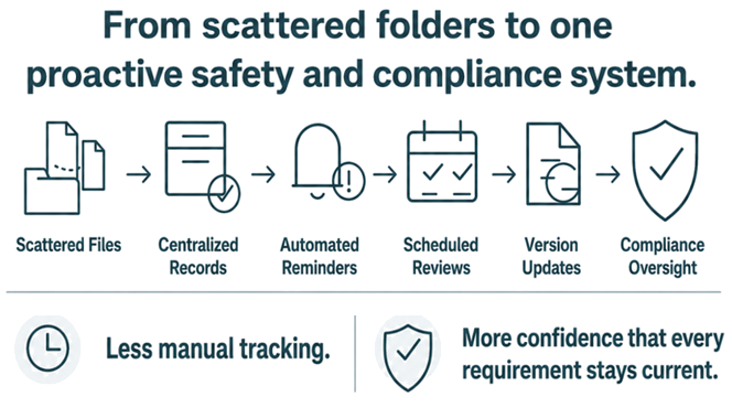 From scattered folders to one proactive safety and compliance system, moving from scattered files to centralized records, automated reminders, scheduled reviews, version updates, and compliance oversight.