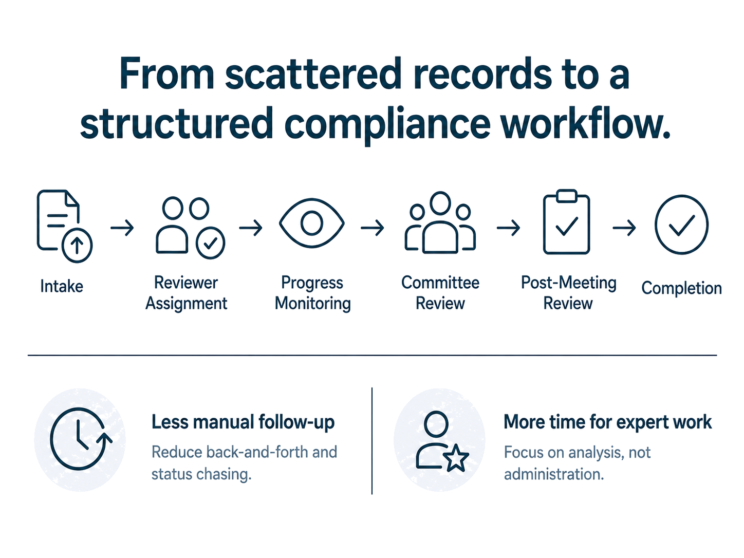 From scattered records to a structured compliance workflow: intake, reviewer assignment, progress monitoring, committee review, post-meeting review, and completion.